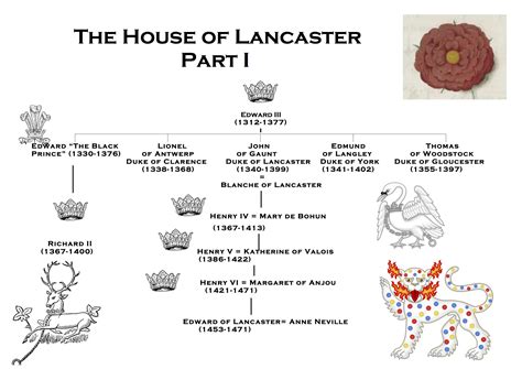 is the house of lancaster tudor|royal house of lancaster.